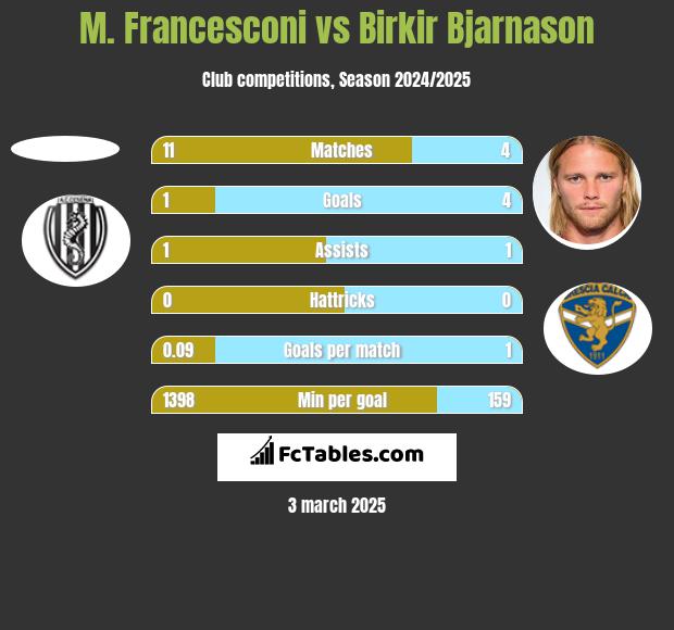 M. Francesconi vs Birkir Bjarnason h2h player stats