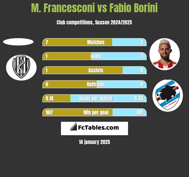 M. Francesconi vs Fabio Borini h2h player stats