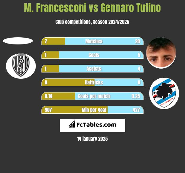 M. Francesconi vs Gennaro Tutino h2h player stats