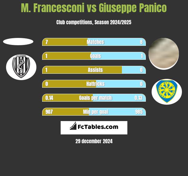 M. Francesconi vs Giuseppe Panico h2h player stats