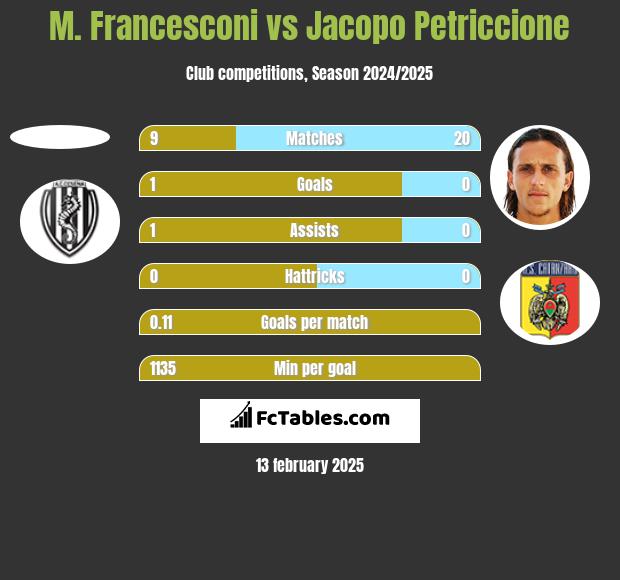 M. Francesconi vs Jacopo Petriccione h2h player stats