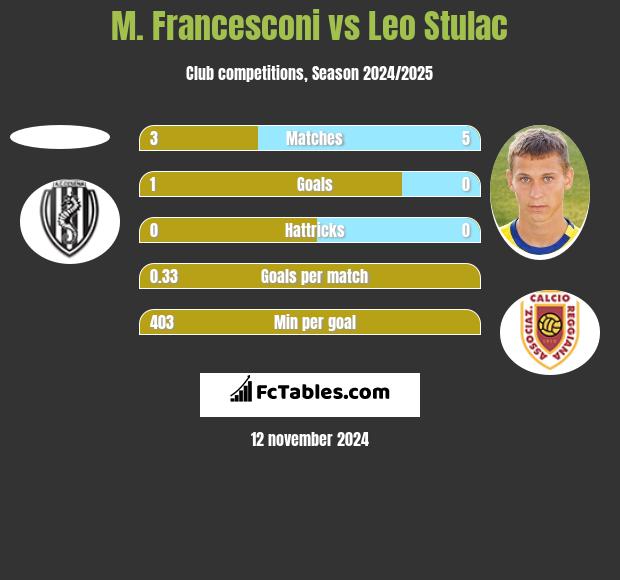 M. Francesconi vs Leo Stulac h2h player stats