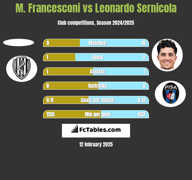 M. Francesconi vs Leonardo Sernicola h2h player stats