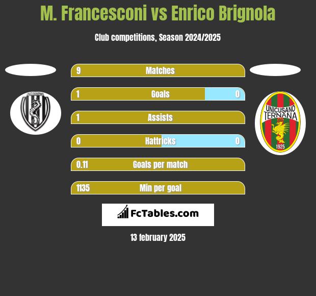 M. Francesconi vs Enrico Brignola h2h player stats