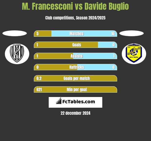 M. Francesconi vs Davide Buglio h2h player stats