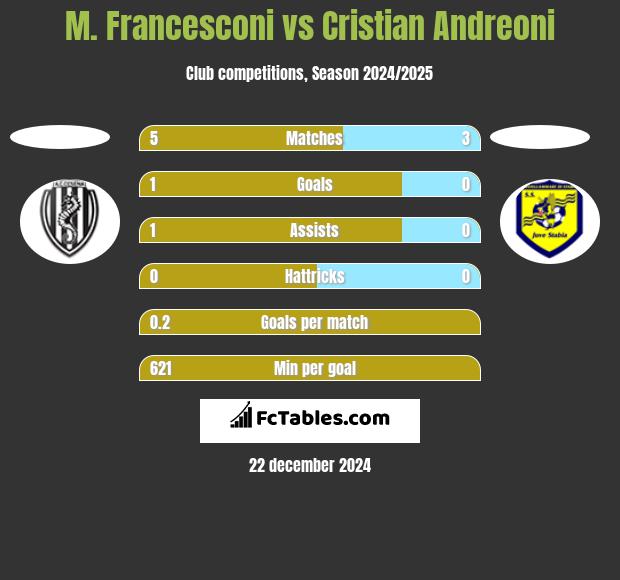 M. Francesconi vs Cristian Andreoni h2h player stats