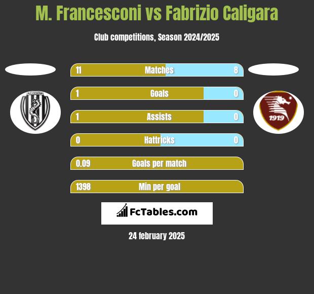 M. Francesconi vs Fabrizio Caligara h2h player stats