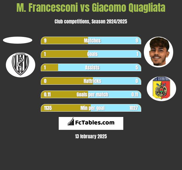 M. Francesconi vs Giacomo Quagliata h2h player stats