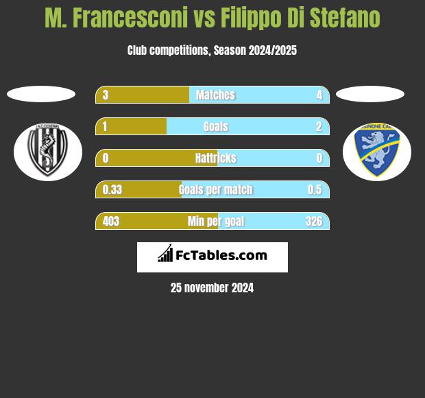 M. Francesconi vs Filippo Di Stefano h2h player stats