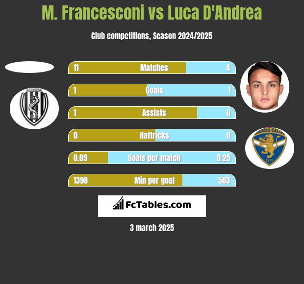 M. Francesconi vs Luca D'Andrea h2h player stats