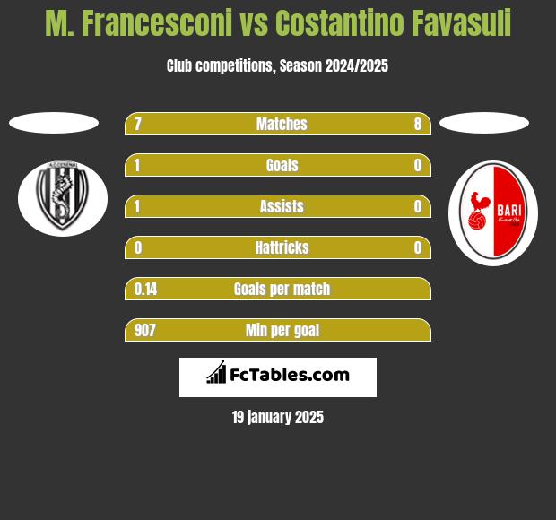 M. Francesconi vs Costantino Favasuli h2h player stats