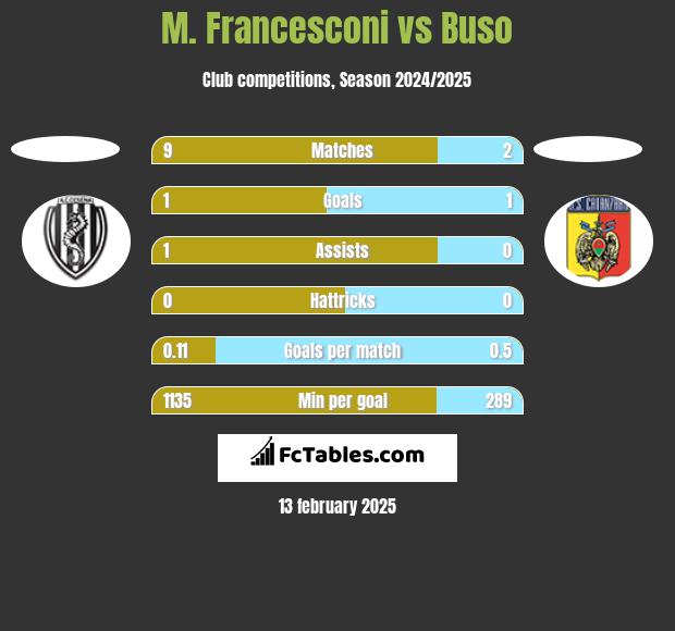 M. Francesconi vs Buso h2h player stats