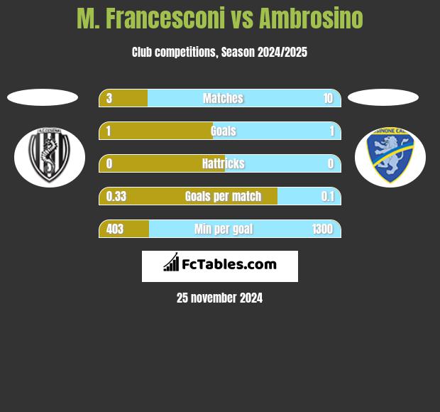 M. Francesconi vs Ambrosino h2h player stats