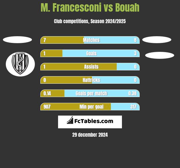 M. Francesconi vs Bouah h2h player stats