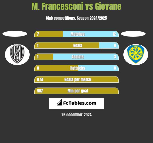 M. Francesconi vs Giovane h2h player stats