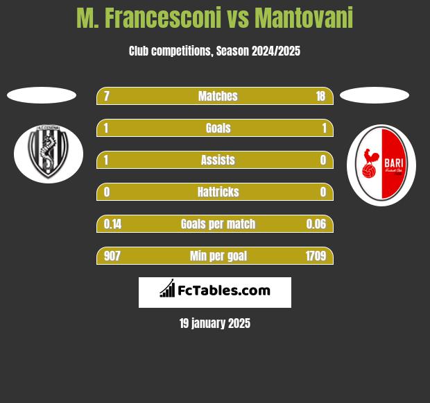 M. Francesconi vs Mantovani h2h player stats