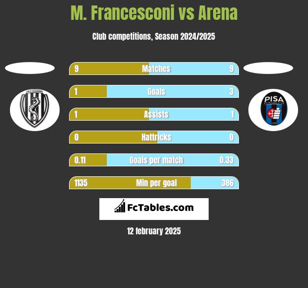 M. Francesconi vs Arena h2h player stats