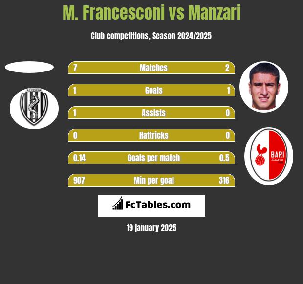 M. Francesconi vs Manzari h2h player stats