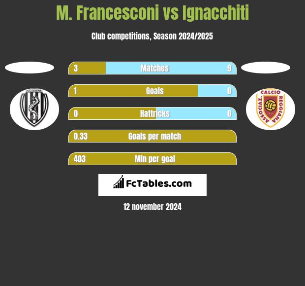 M. Francesconi vs Ignacchiti h2h player stats