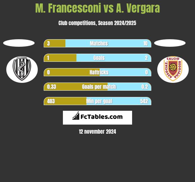 M. Francesconi vs A. Vergara h2h player stats