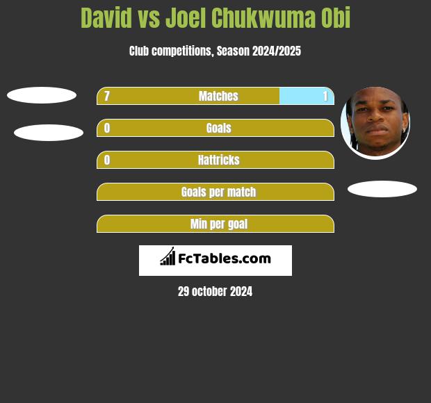 David vs Joel Chukwuma Obi h2h player stats