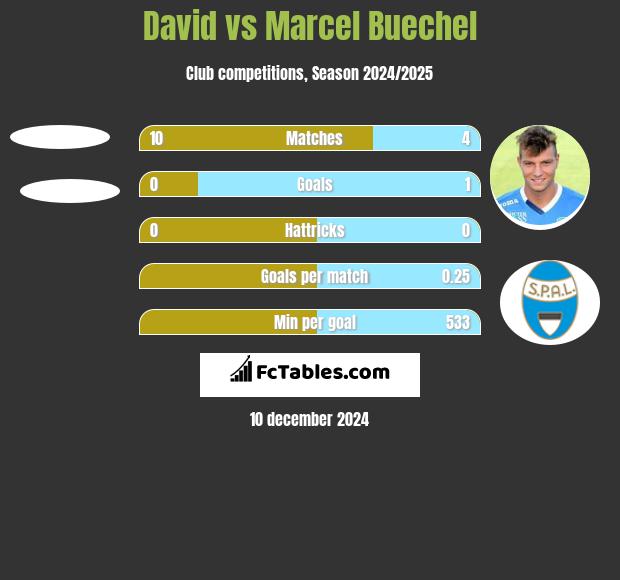 David vs Marcel Buechel h2h player stats