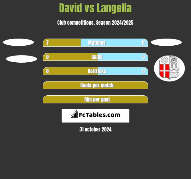 David vs Langella h2h player stats