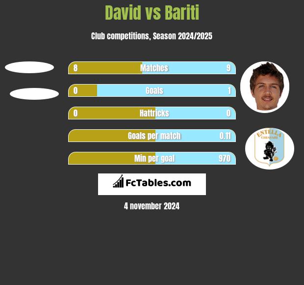 David vs Bariti h2h player stats