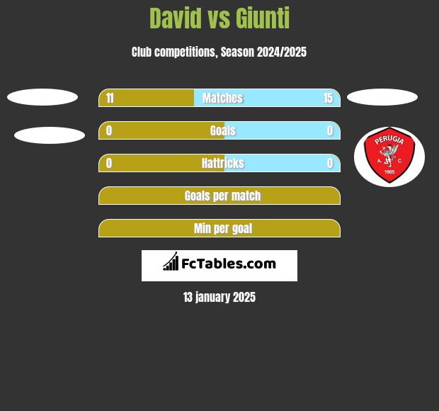 David vs Giunti h2h player stats