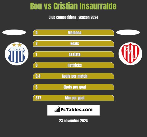 Bou vs Cristian Insaurralde h2h player stats