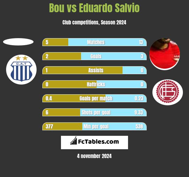 Bou vs Eduardo Salvio h2h player stats