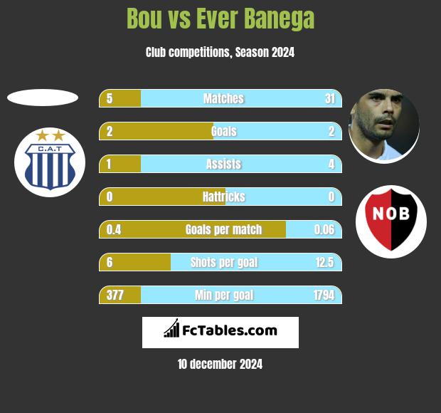 Bou vs Ever Banega h2h player stats