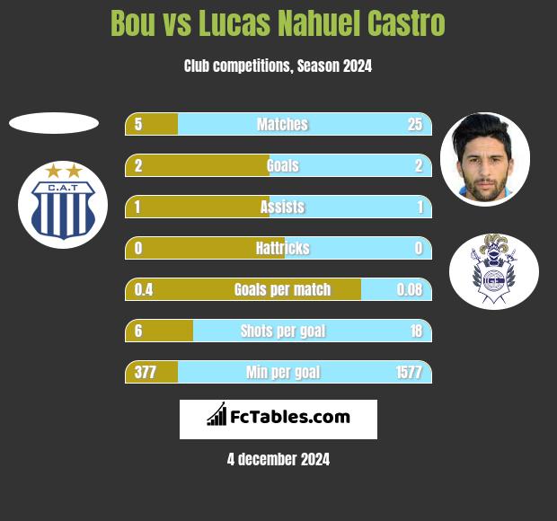 Bou vs Lucas Nahuel Castro h2h player stats