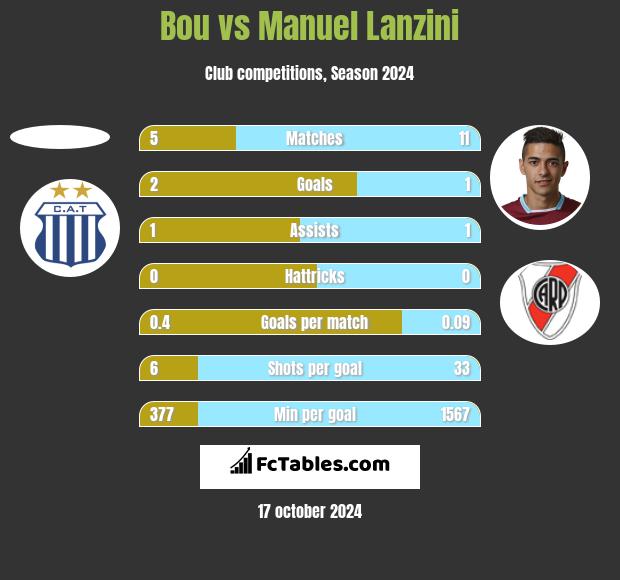 Bou vs Manuel Lanzini h2h player stats