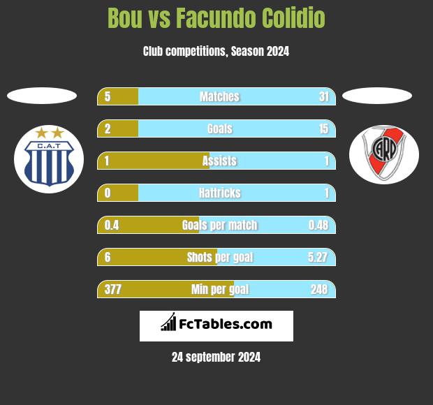 Bou vs Facundo Colidio h2h player stats