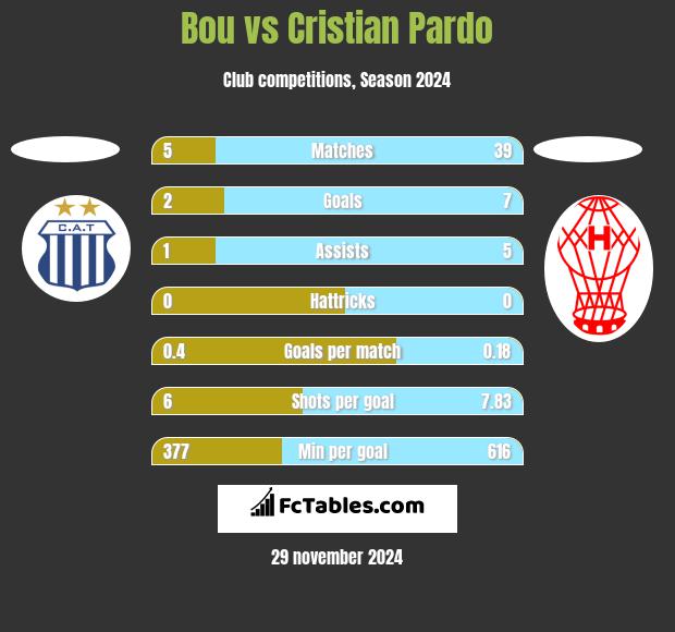 Bou vs Cristian Pardo h2h player stats