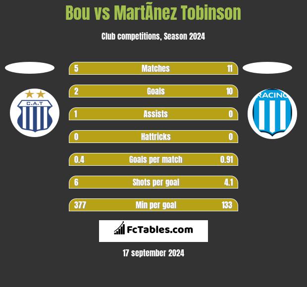 Bou vs MartÃ­nez Tobinson h2h player stats