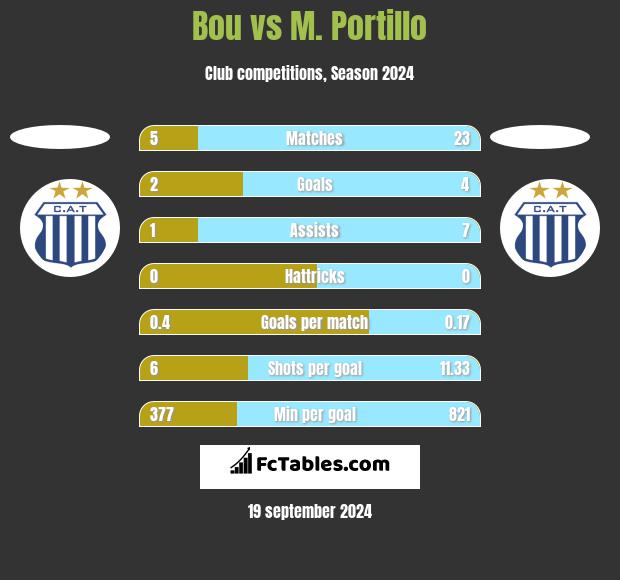 Bou vs M. Portillo h2h player stats