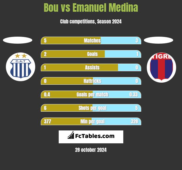 Bou vs Emanuel Medina h2h player stats