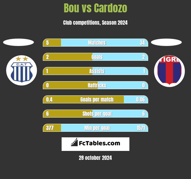 Bou vs Cardozo h2h player stats