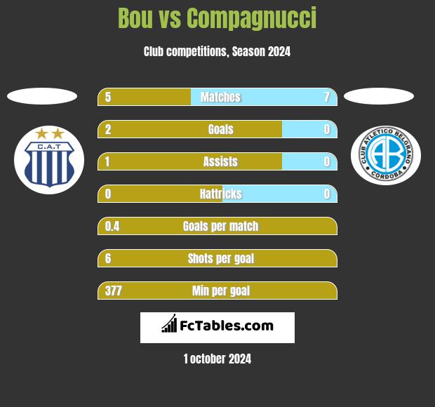 Bou vs Compagnucci h2h player stats