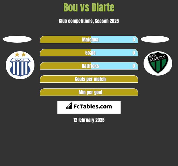 Bou vs Diarte h2h player stats