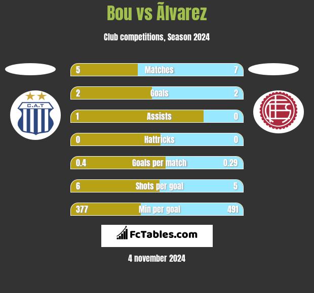 Bou vs Ãlvarez h2h player stats