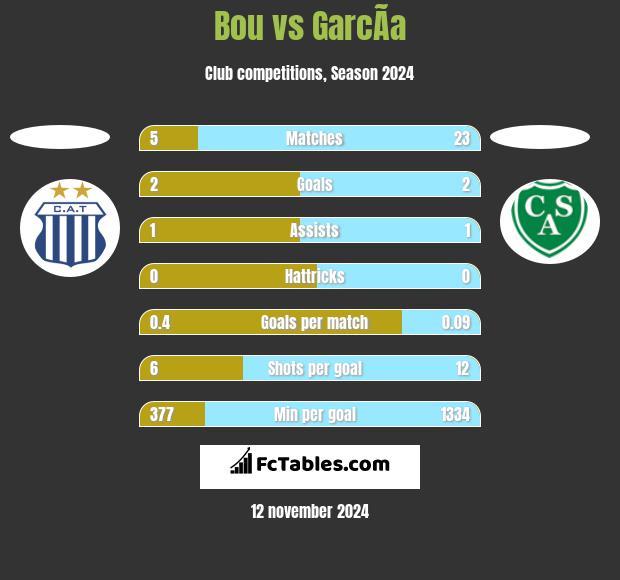 Bou vs GarcÃ­a h2h player stats