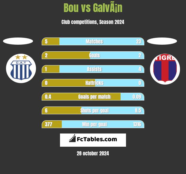 Bou vs GalvÃ¡n h2h player stats