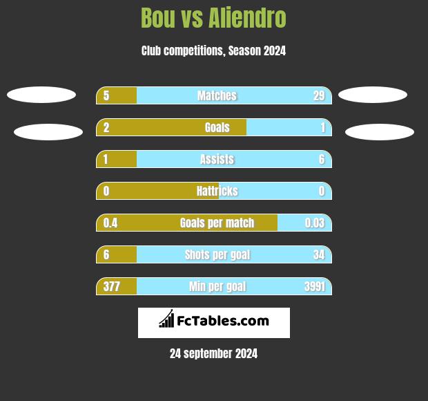 Bou vs Aliendro h2h player stats