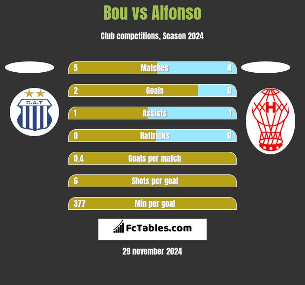 Bou vs Alfonso h2h player stats