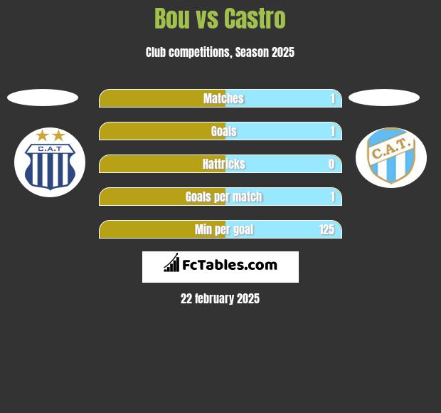 Bou vs Castro h2h player stats