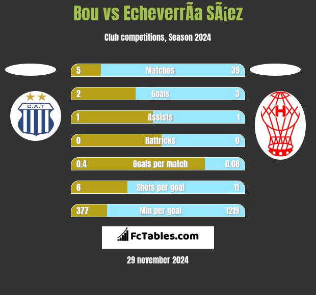 Bou vs EcheverrÃ­a SÃ¡ez h2h player stats