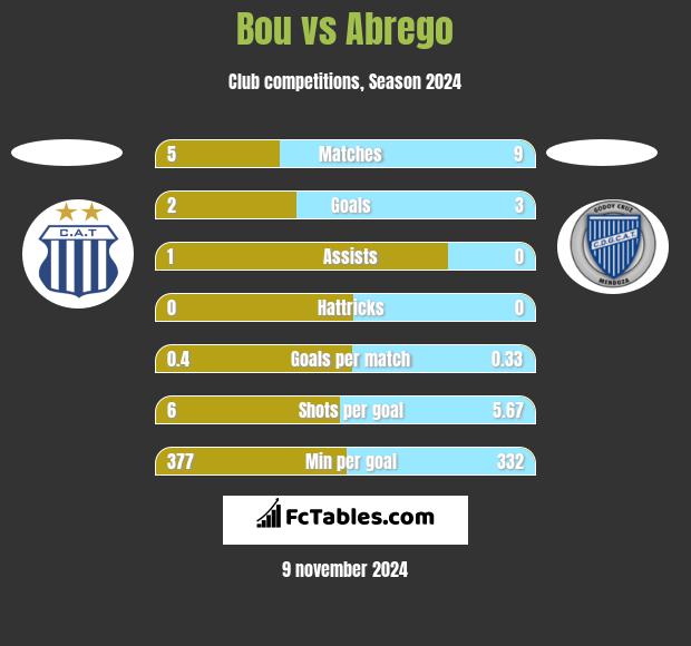 Bou vs Abrego h2h player stats